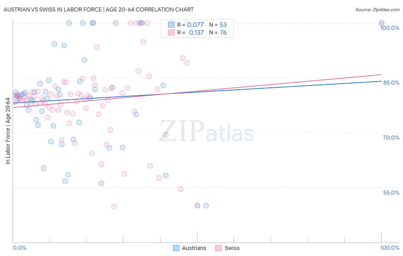 Austrian vs Swiss In Labor Force | Age 20-64