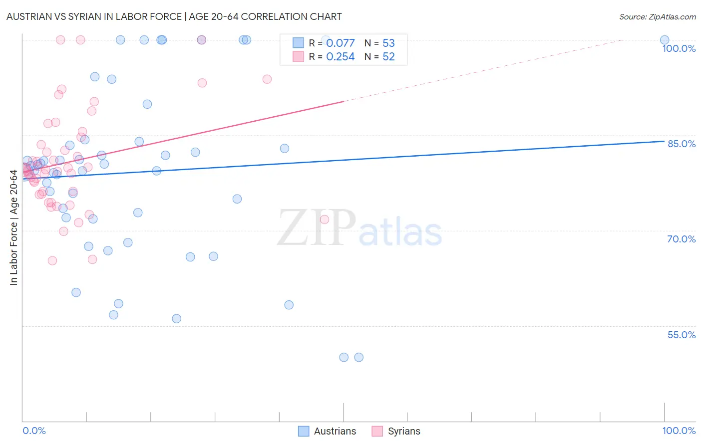 Austrian vs Syrian In Labor Force | Age 20-64