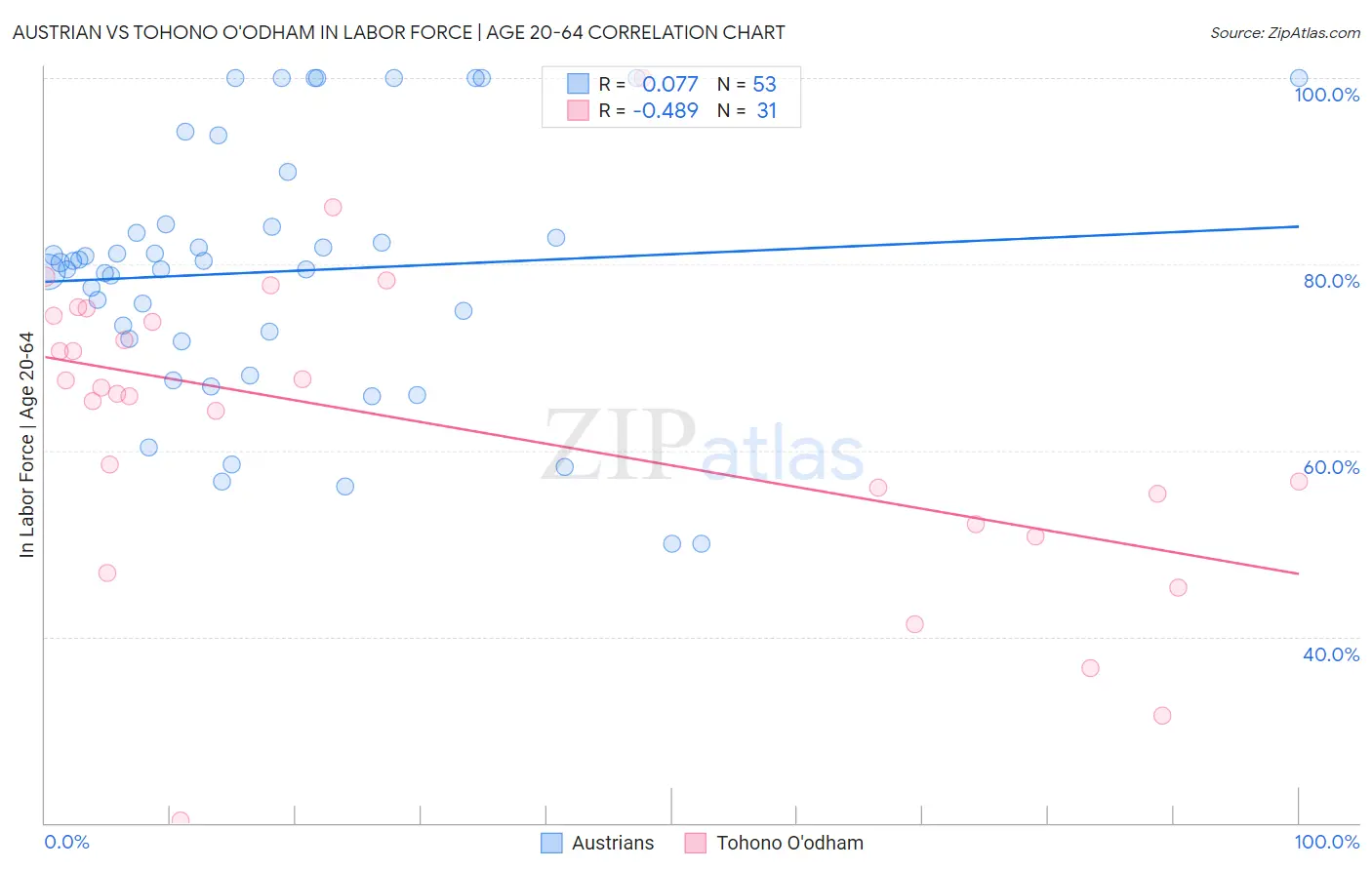 Austrian vs Tohono O'odham In Labor Force | Age 20-64