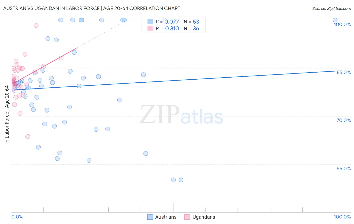 Austrian vs Ugandan In Labor Force | Age 20-64
