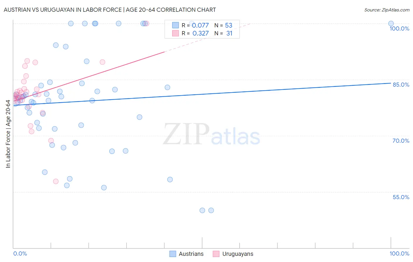 Austrian vs Uruguayan In Labor Force | Age 20-64