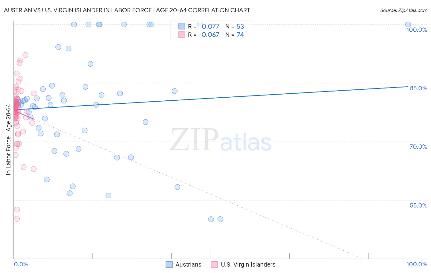 Austrian vs U.S. Virgin Islander In Labor Force | Age 20-64