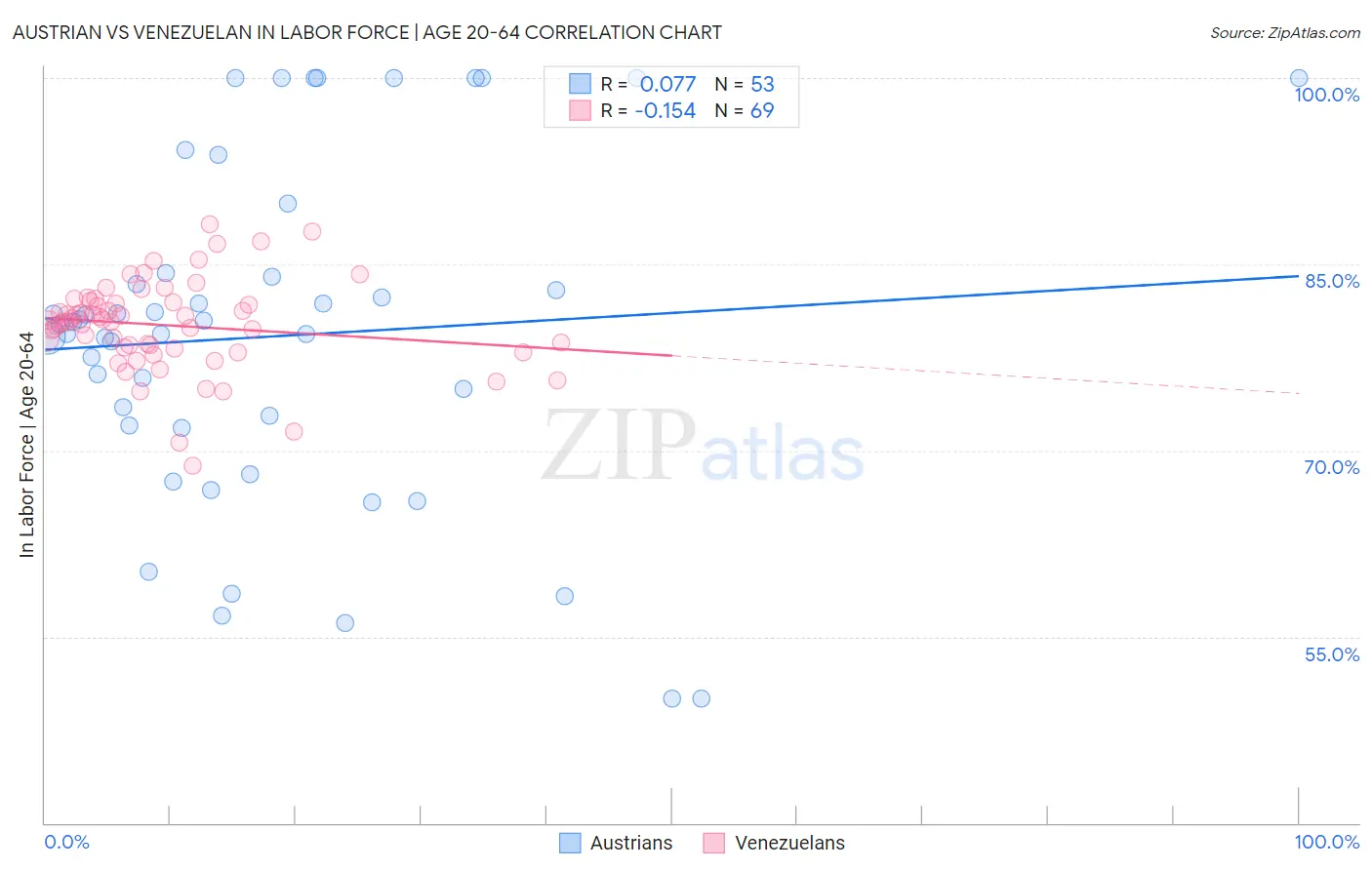 Austrian vs Venezuelan In Labor Force | Age 20-64