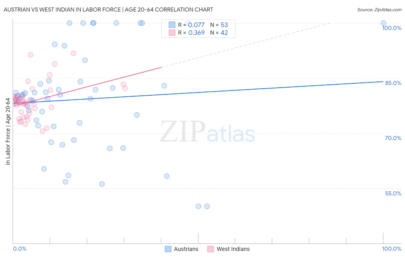 Austrian vs West Indian In Labor Force | Age 20-64