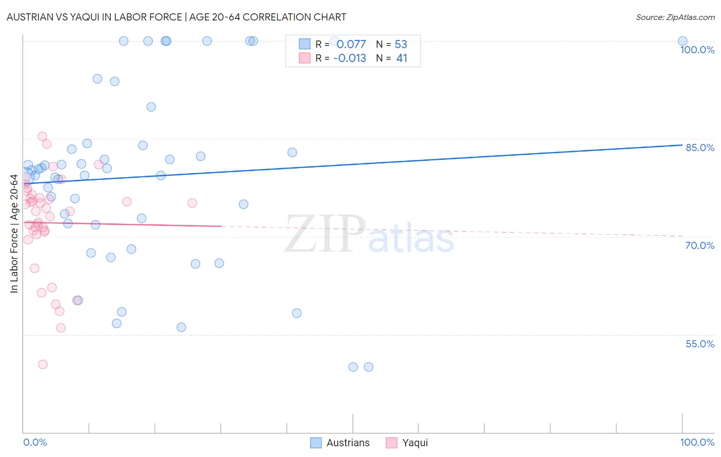 Austrian vs Yaqui In Labor Force | Age 20-64