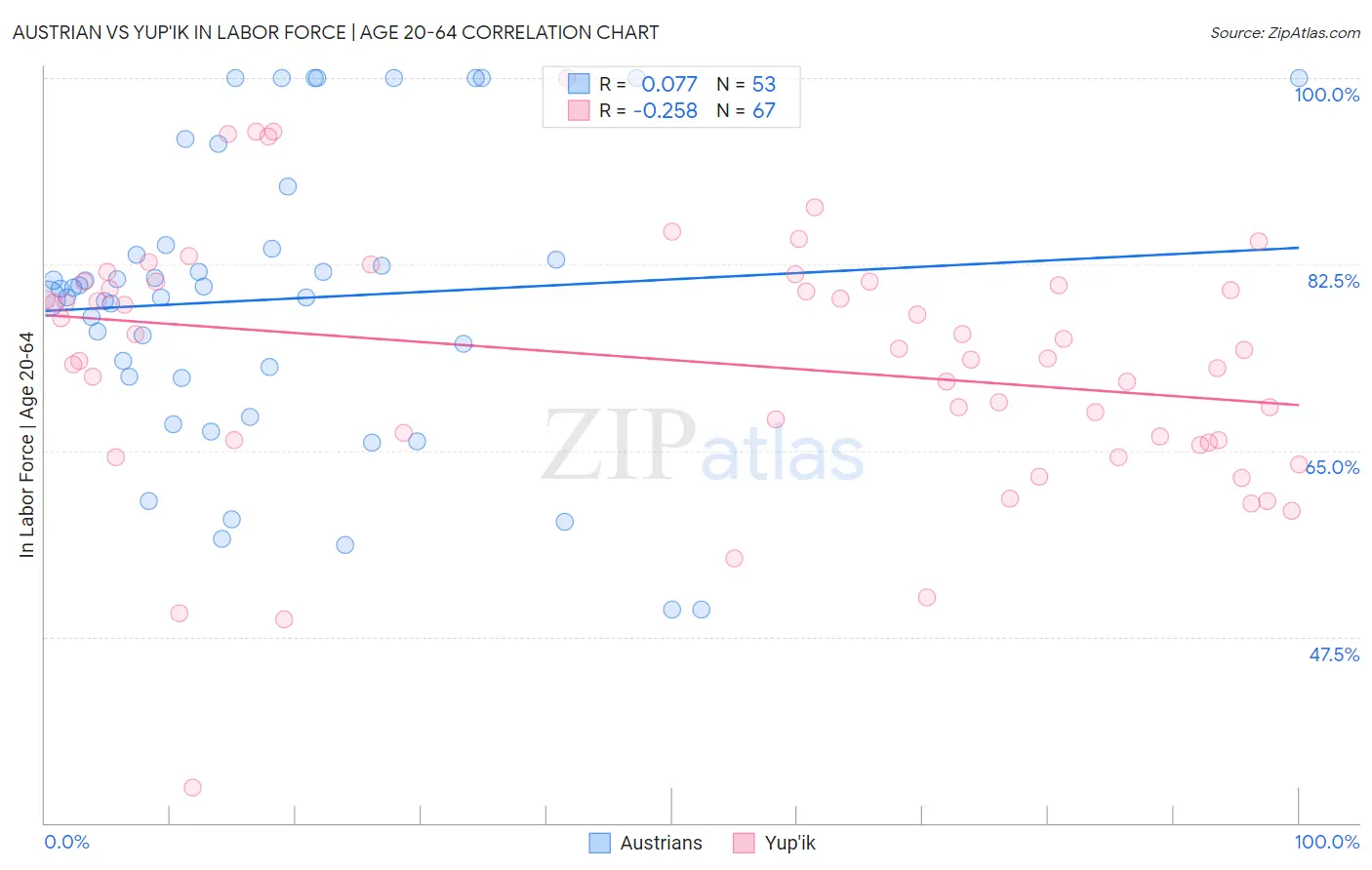 Austrian vs Yup'ik In Labor Force | Age 20-64