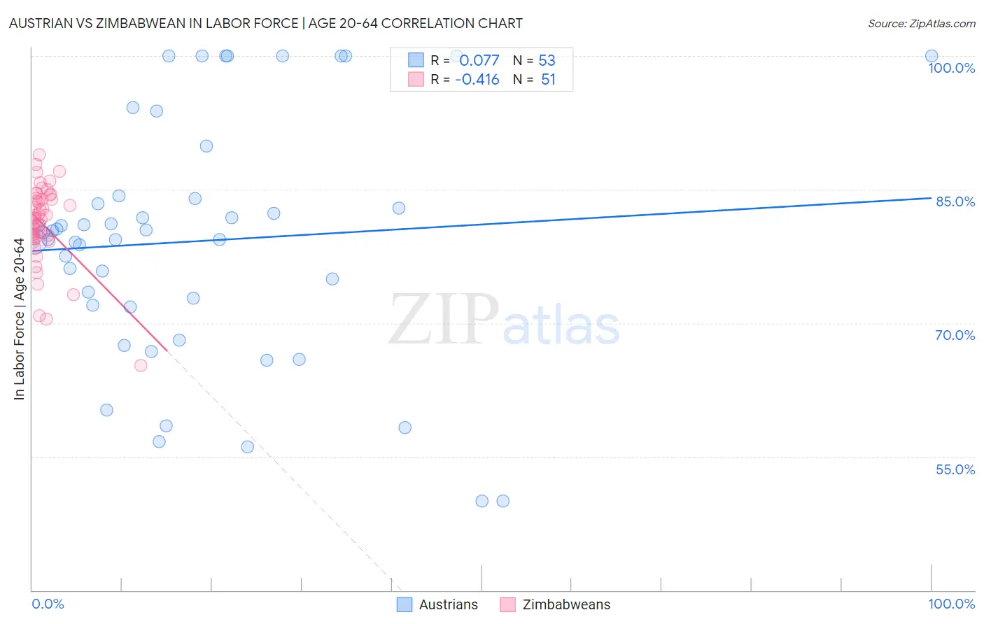 Austrian vs Zimbabwean In Labor Force | Age 20-64