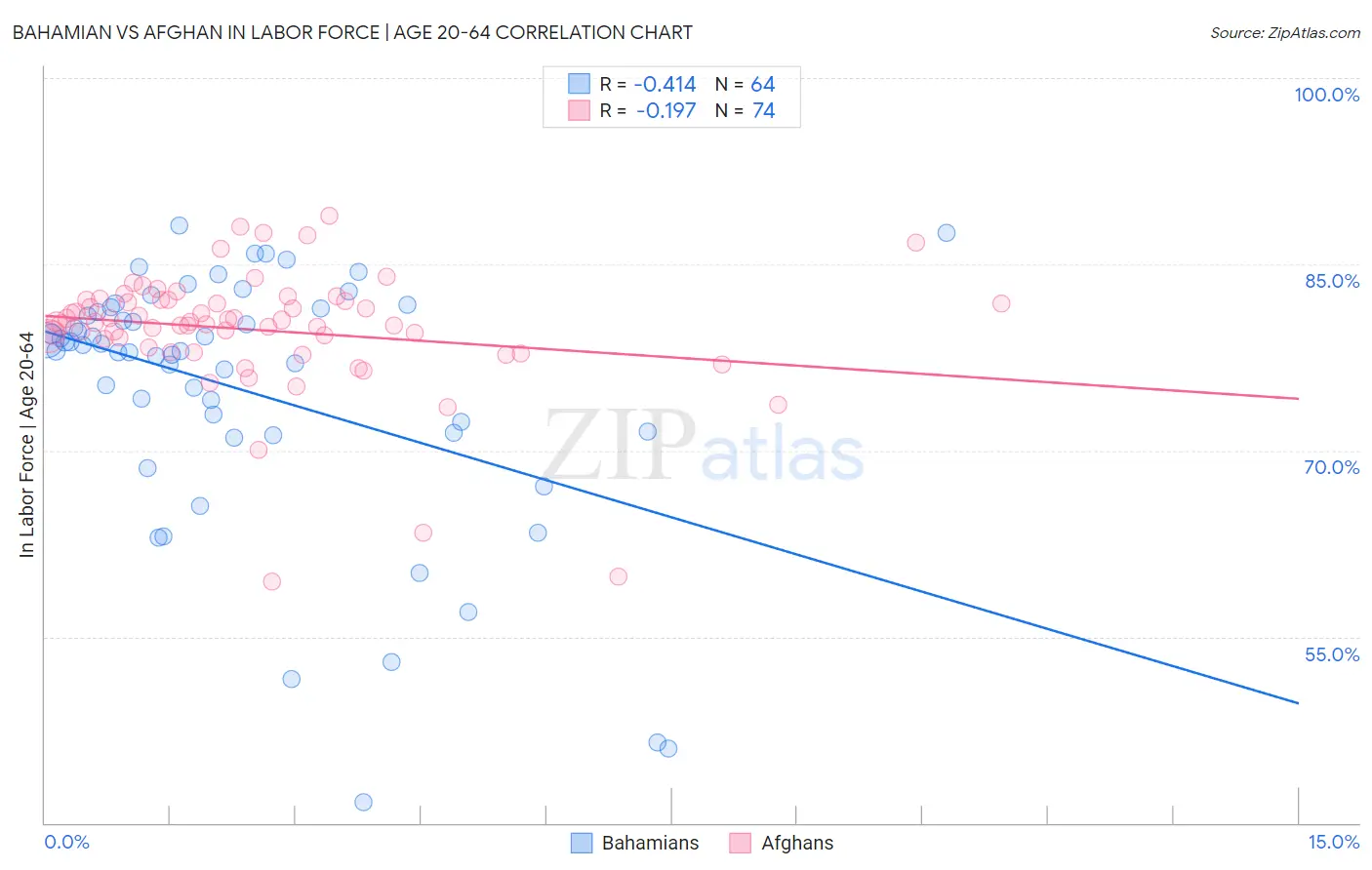 Bahamian vs Afghan In Labor Force | Age 20-64