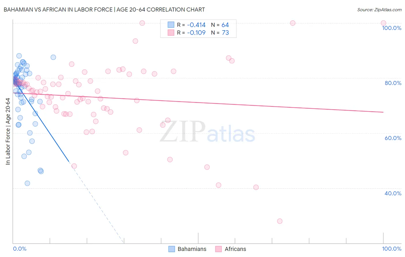 Bahamian vs African In Labor Force | Age 20-64