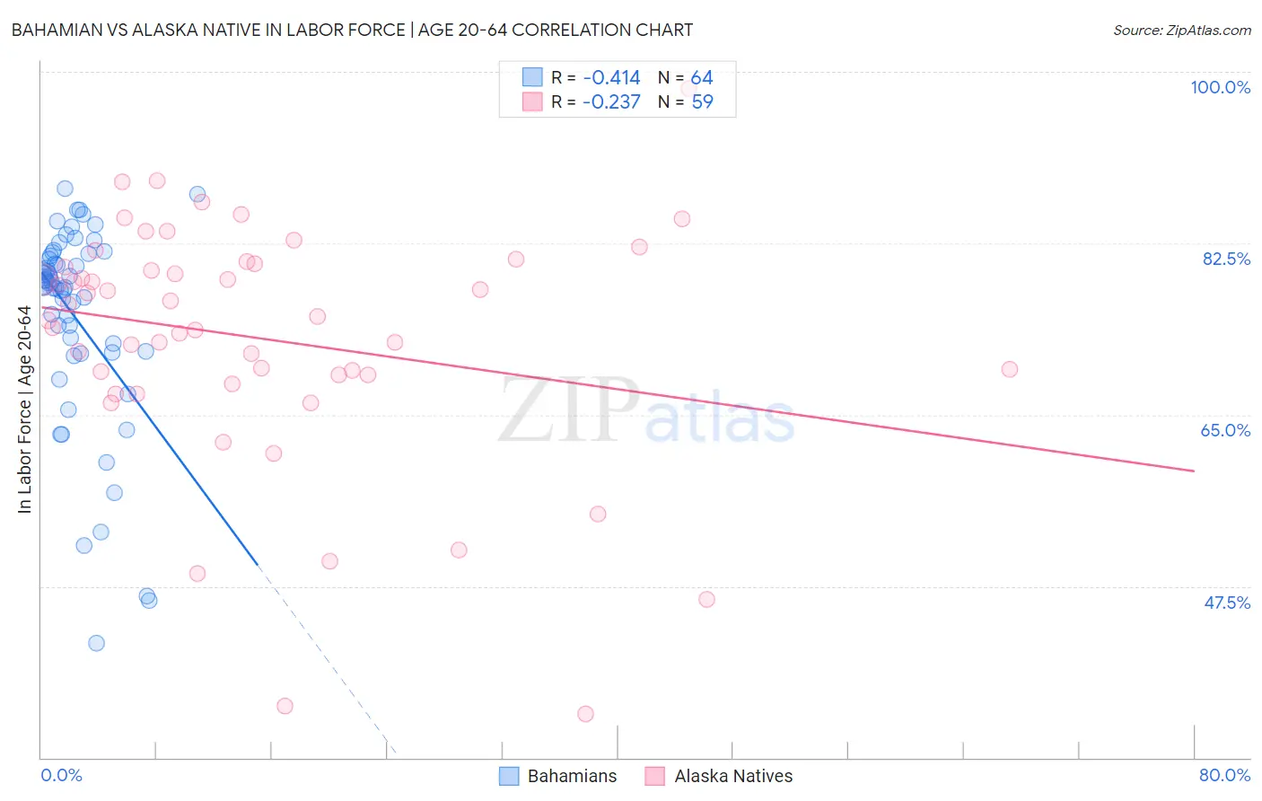 Bahamian vs Alaska Native In Labor Force | Age 20-64