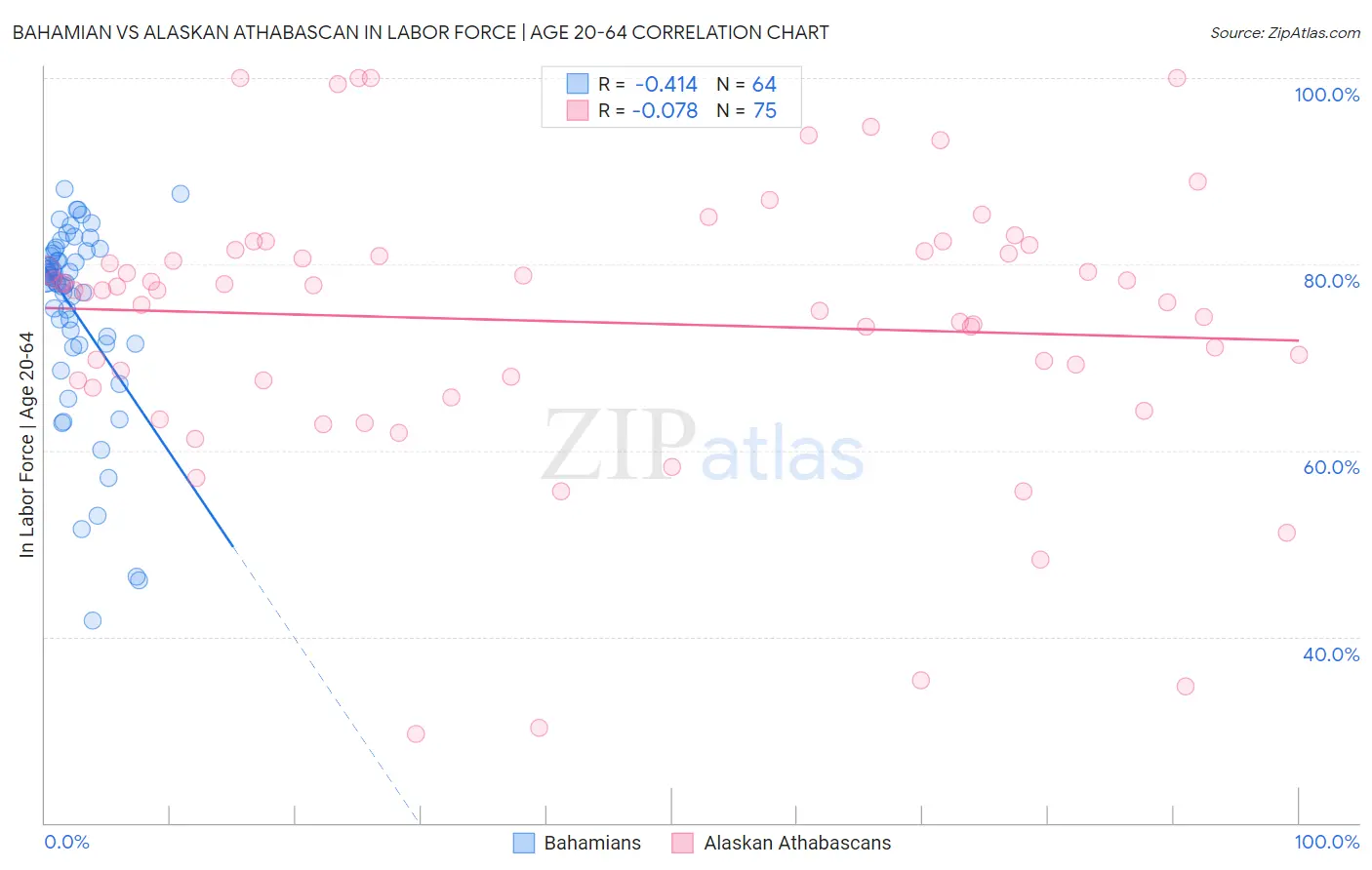 Bahamian vs Alaskan Athabascan In Labor Force | Age 20-64