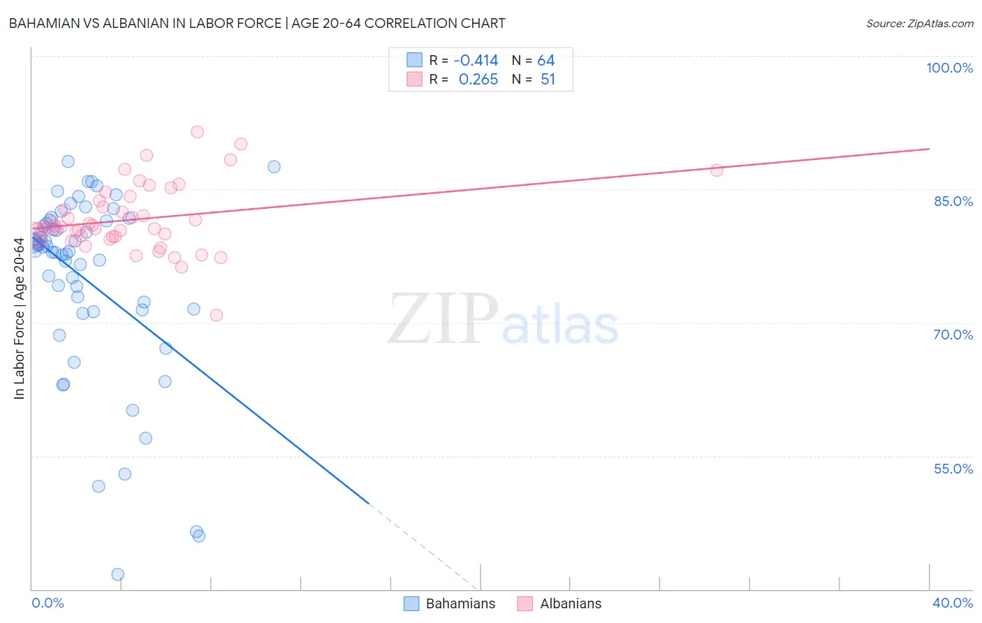 Bahamian vs Albanian In Labor Force | Age 20-64