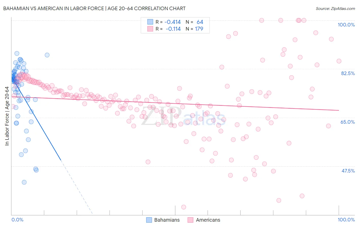 Bahamian vs American In Labor Force | Age 20-64