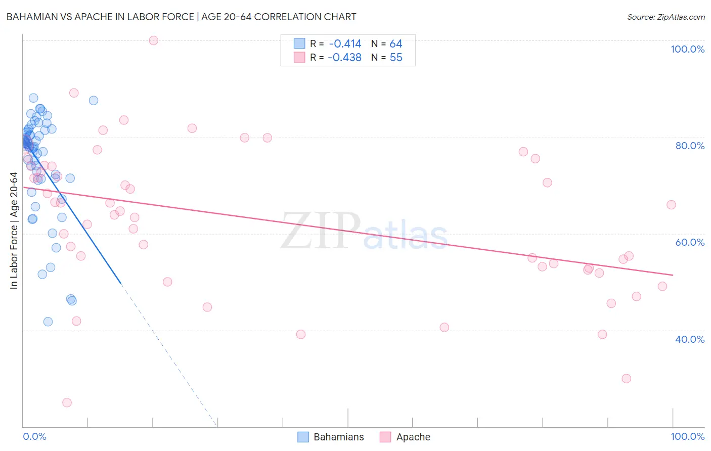 Bahamian vs Apache In Labor Force | Age 20-64