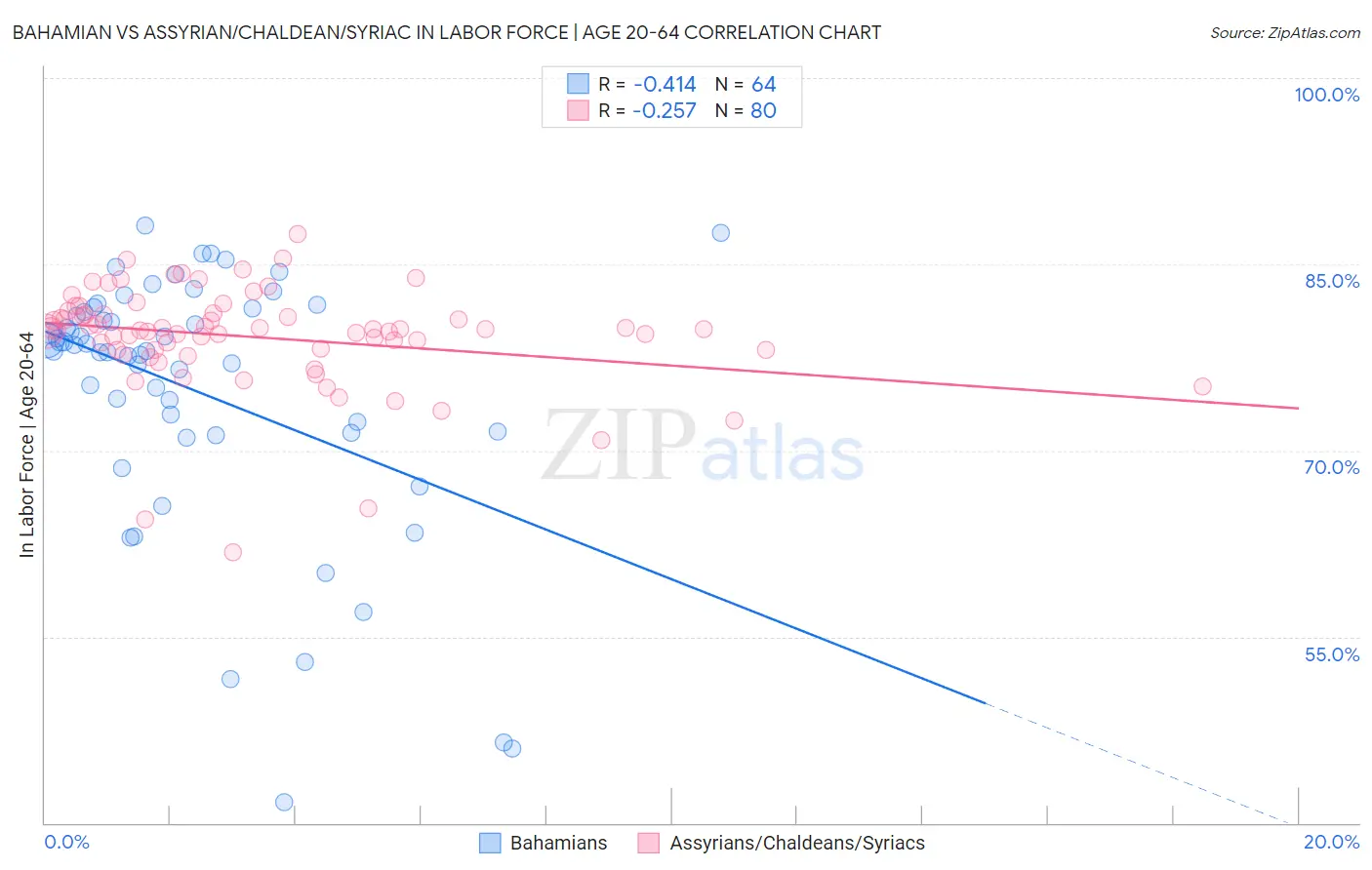 Bahamian vs Assyrian/Chaldean/Syriac In Labor Force | Age 20-64