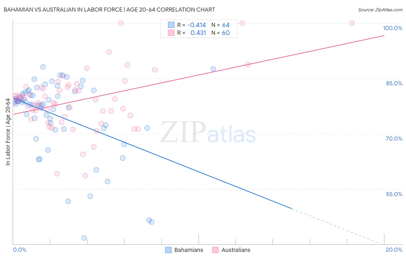 Bahamian vs Australian In Labor Force | Age 20-64