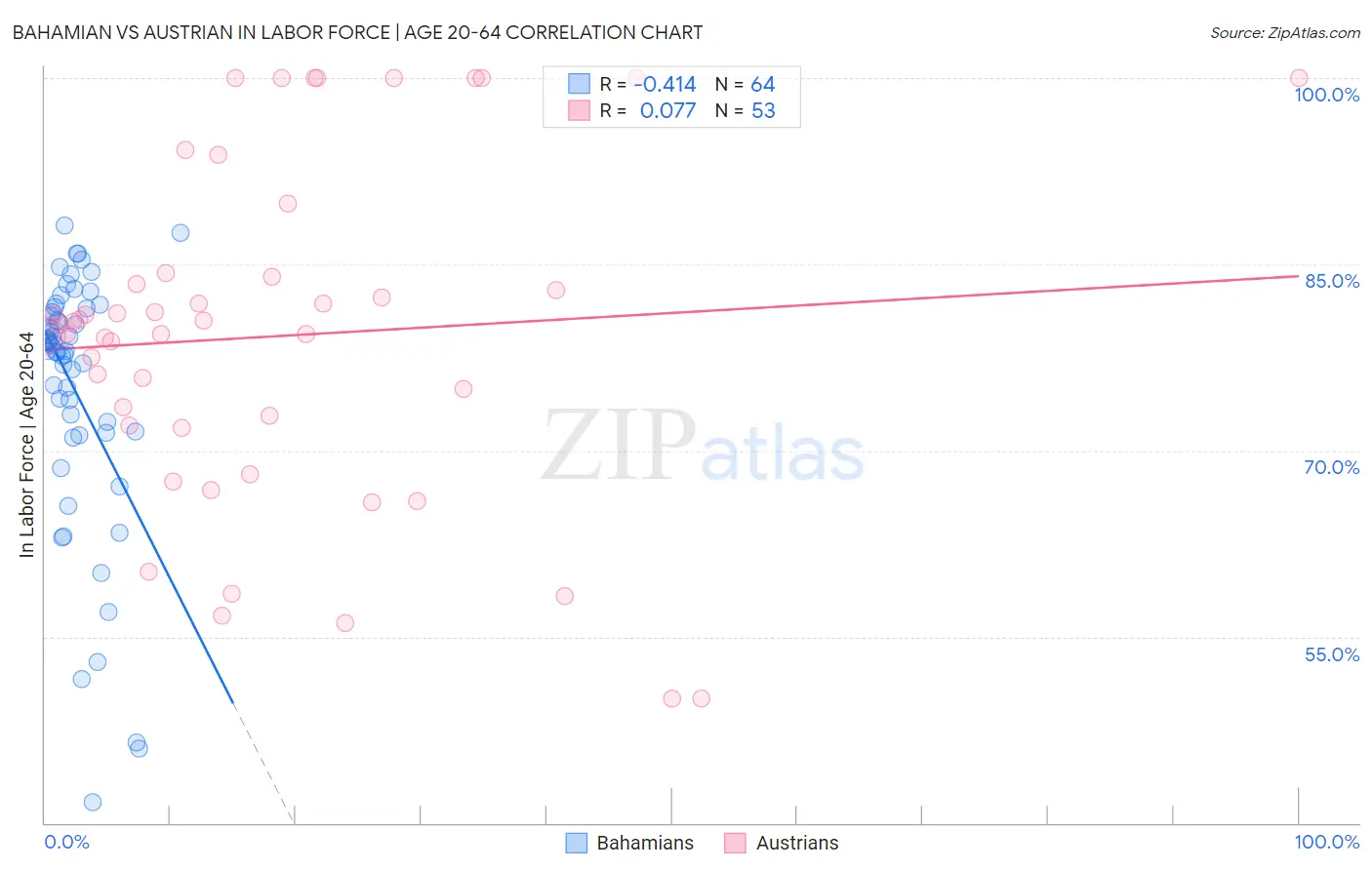 Bahamian vs Austrian In Labor Force | Age 20-64