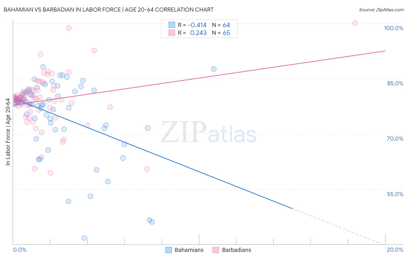Bahamian vs Barbadian In Labor Force | Age 20-64