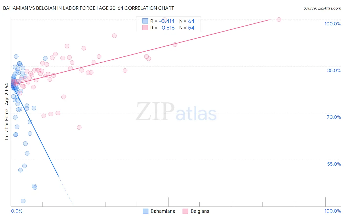 Bahamian vs Belgian In Labor Force | Age 20-64