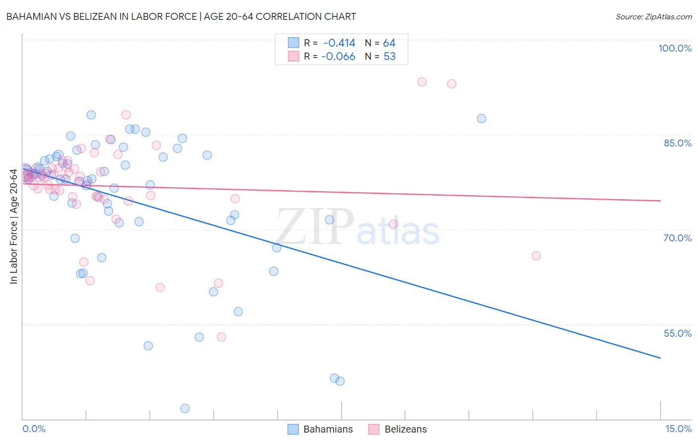 Bahamian vs Belizean In Labor Force | Age 20-64