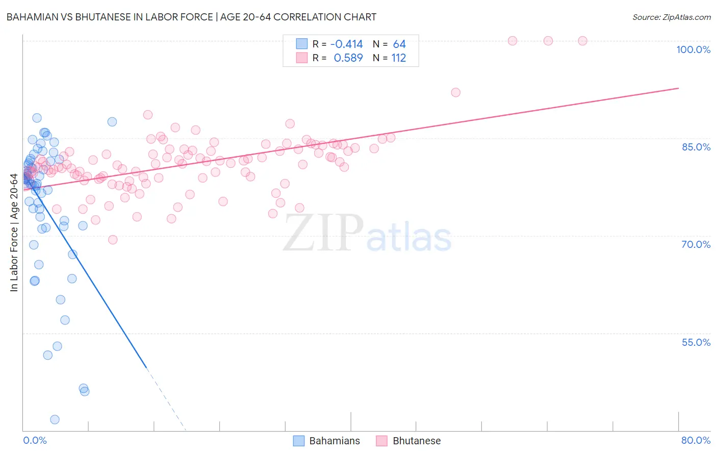 Bahamian vs Bhutanese In Labor Force | Age 20-64