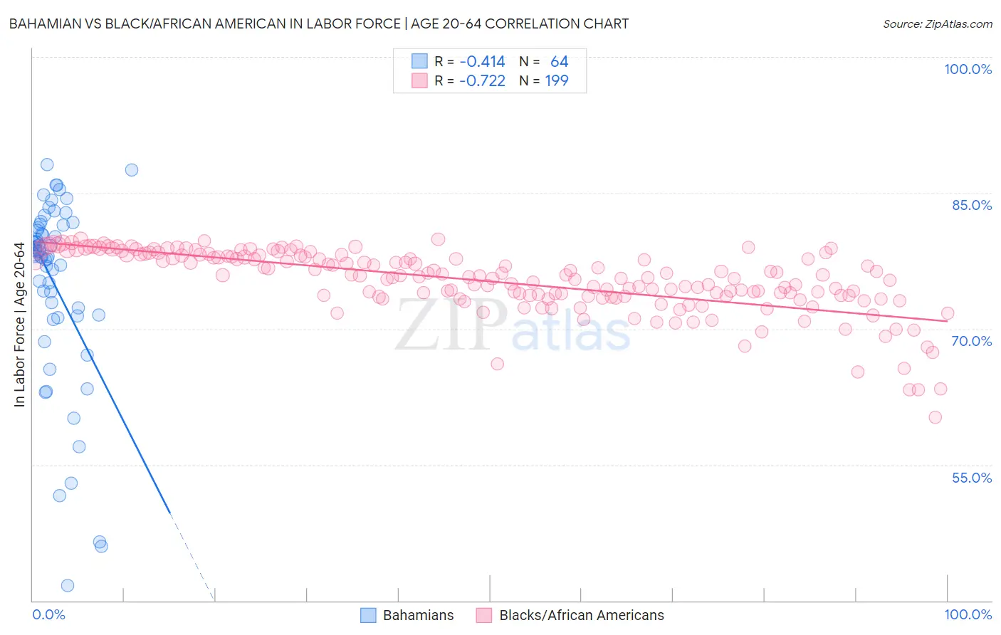 Bahamian vs Black/African American In Labor Force | Age 20-64