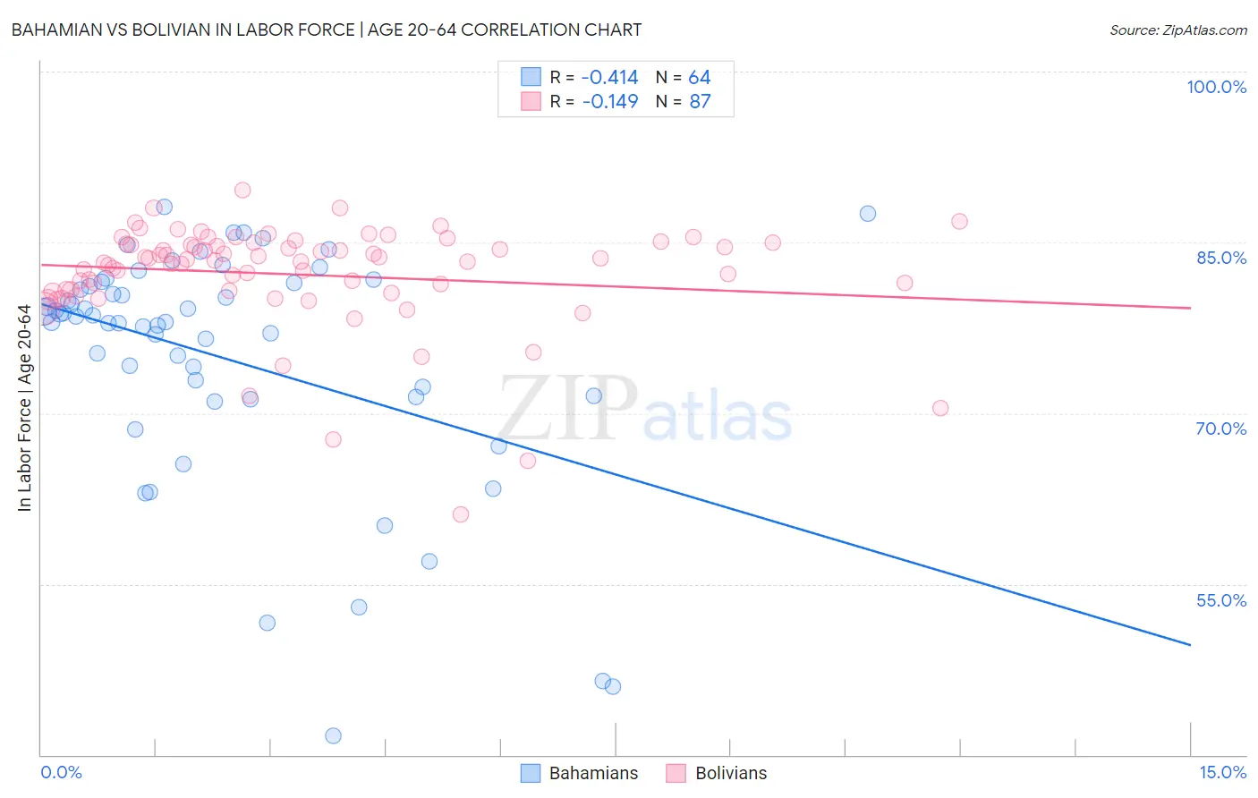 Bahamian vs Bolivian In Labor Force | Age 20-64