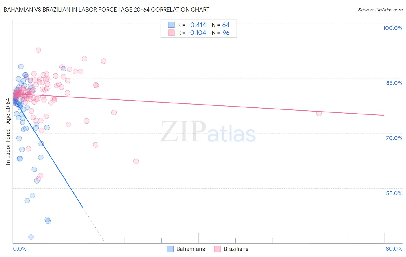 Bahamian vs Brazilian In Labor Force | Age 20-64