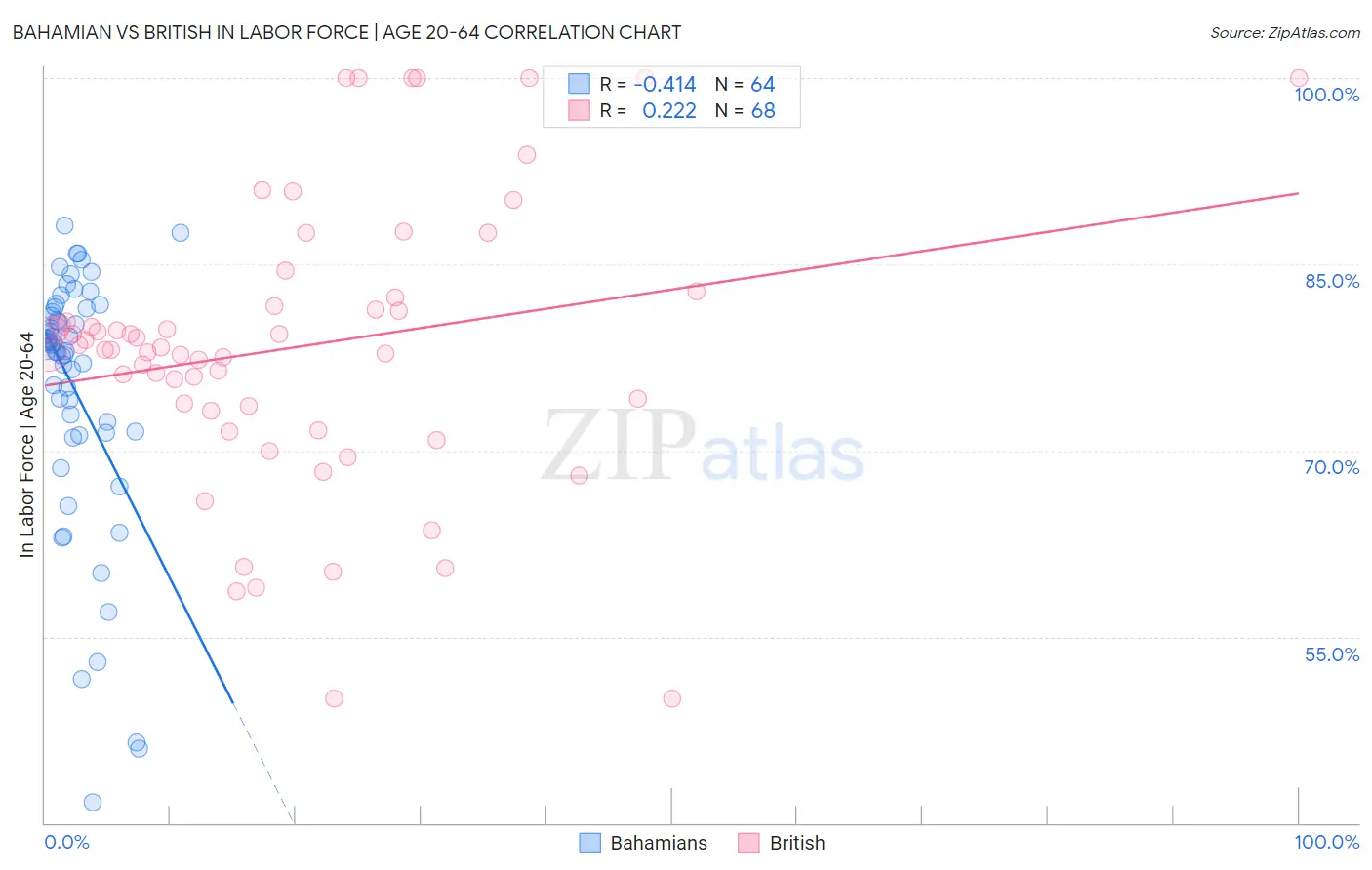 Bahamian vs British In Labor Force | Age 20-64