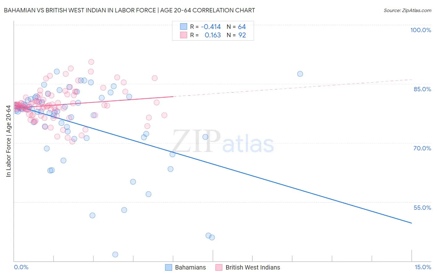 Bahamian vs British West Indian In Labor Force | Age 20-64