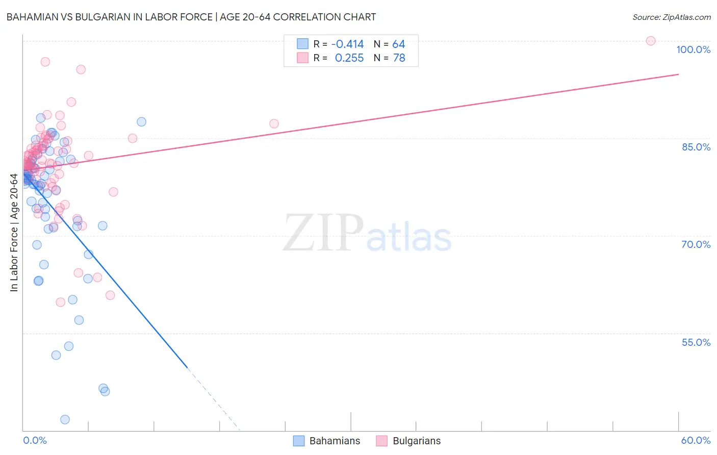 Bahamian vs Bulgarian In Labor Force | Age 20-64