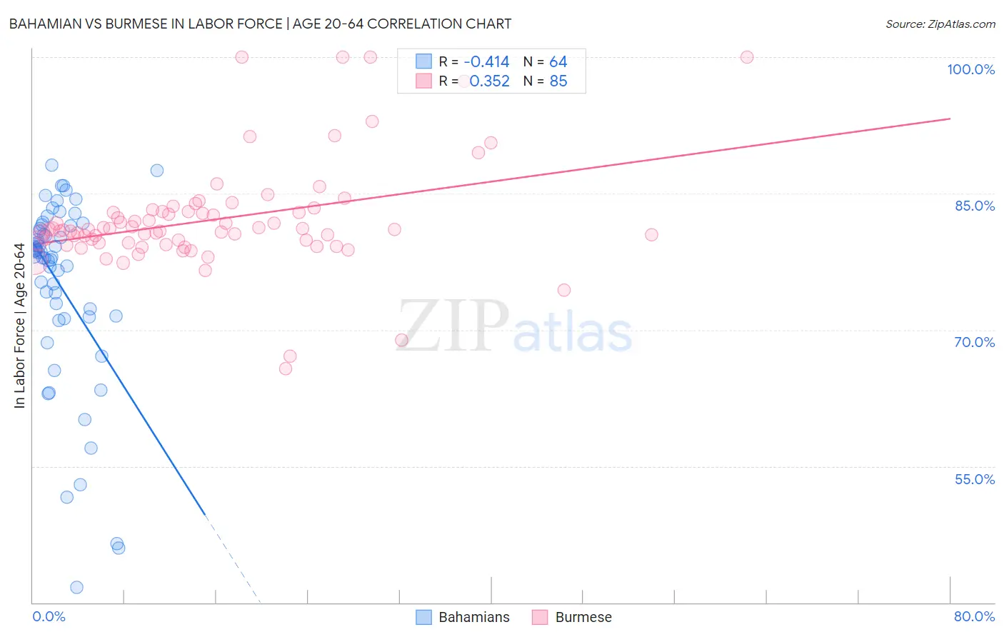 Bahamian vs Burmese In Labor Force | Age 20-64
