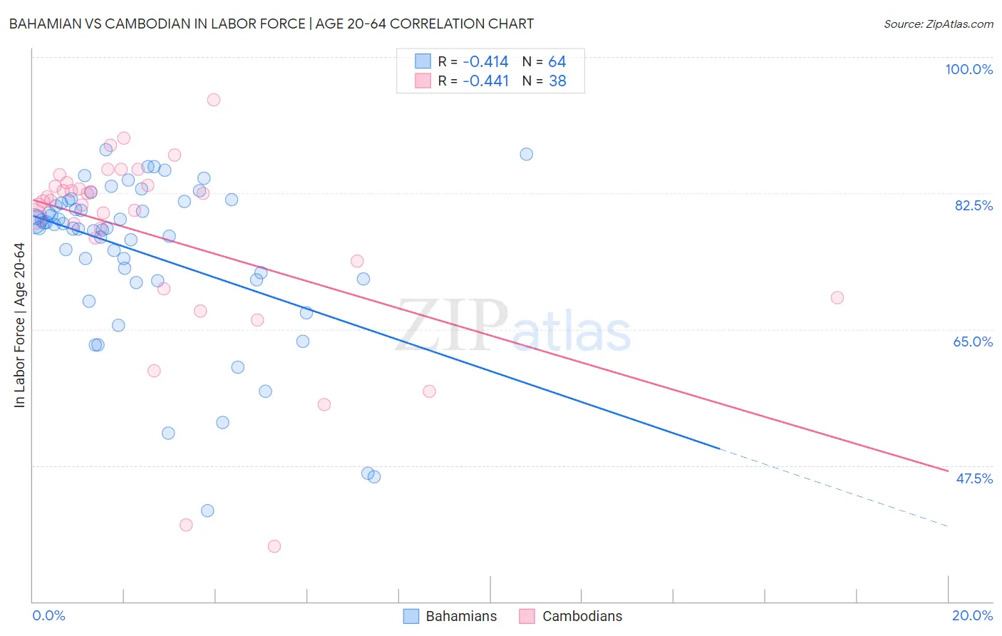 Bahamian vs Cambodian In Labor Force | Age 20-64