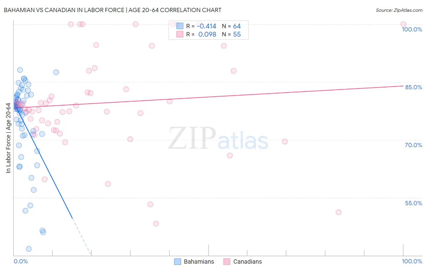 Bahamian vs Canadian In Labor Force | Age 20-64
