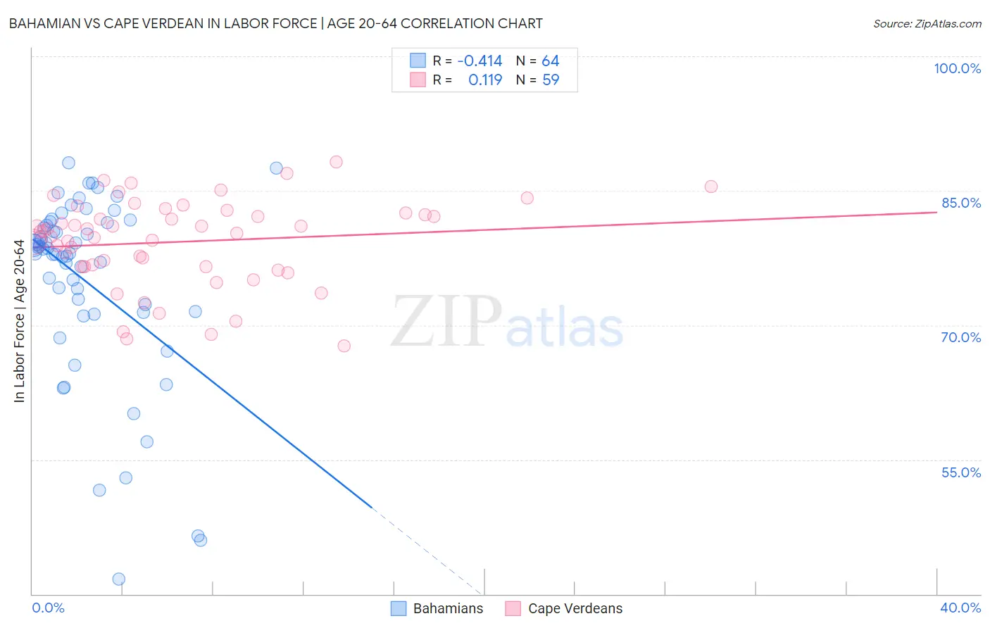 Bahamian vs Cape Verdean In Labor Force | Age 20-64