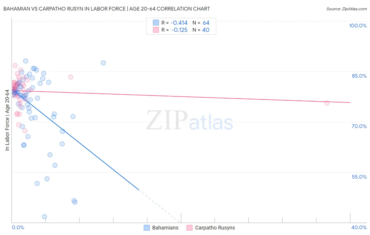 Bahamian vs Carpatho Rusyn In Labor Force | Age 20-64