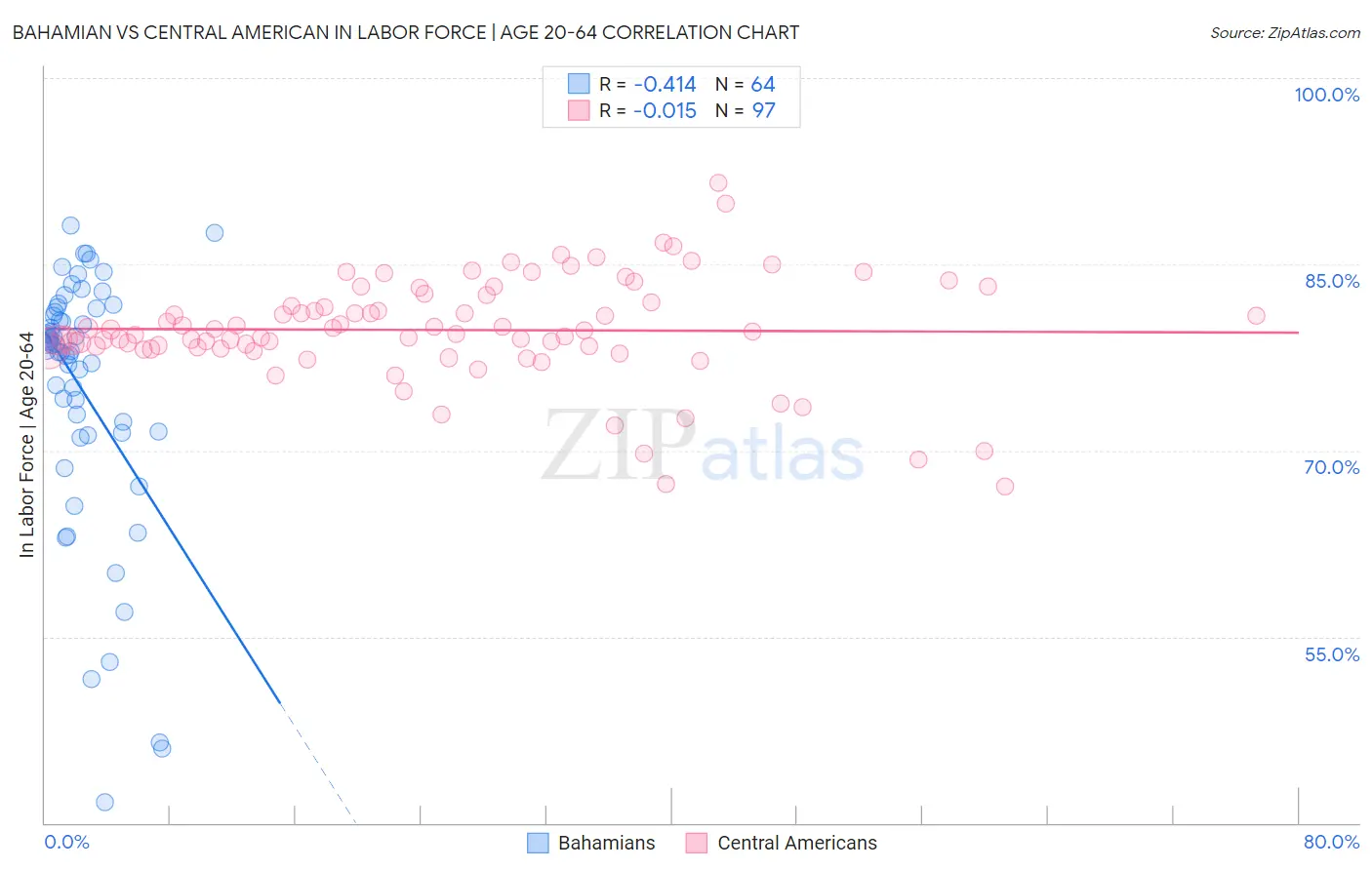 Bahamian vs Central American In Labor Force | Age 20-64