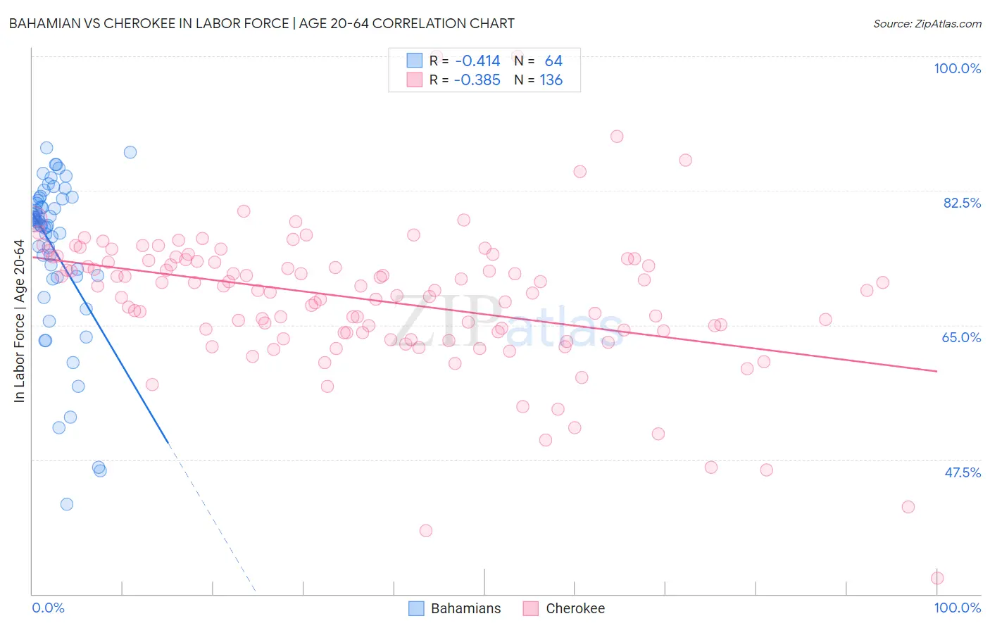 Bahamian vs Cherokee In Labor Force | Age 20-64