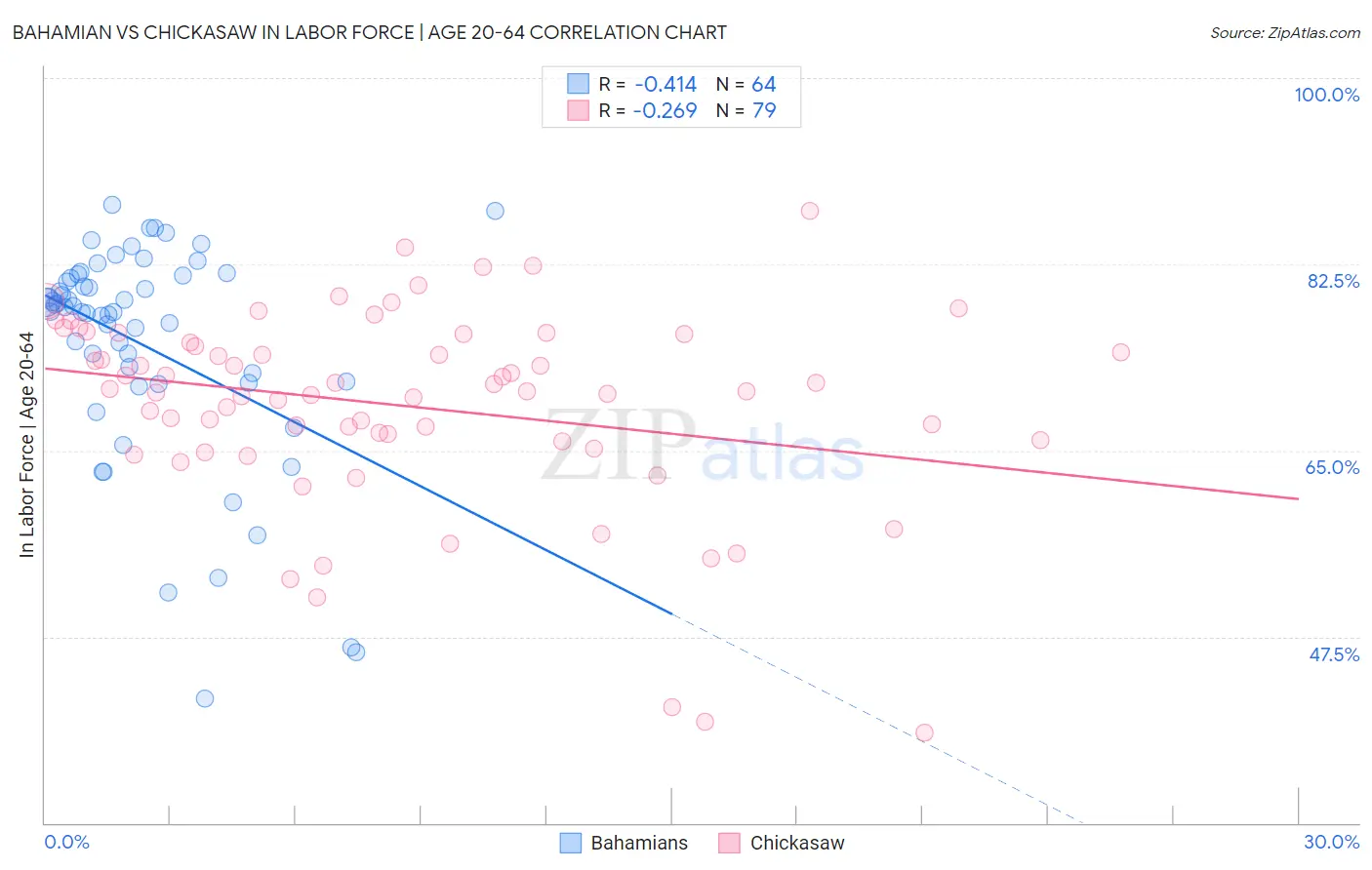 Bahamian vs Chickasaw In Labor Force | Age 20-64