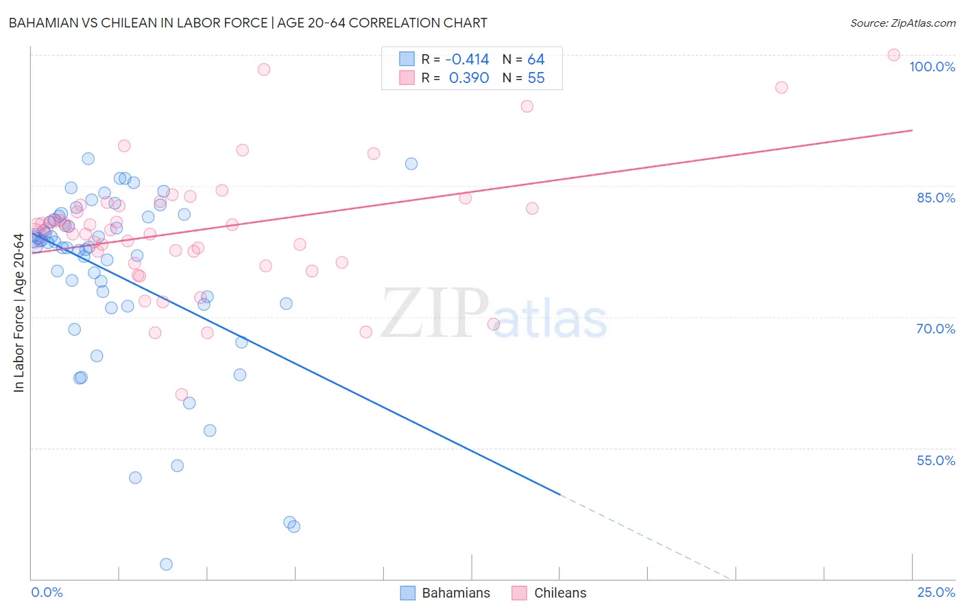 Bahamian vs Chilean In Labor Force | Age 20-64