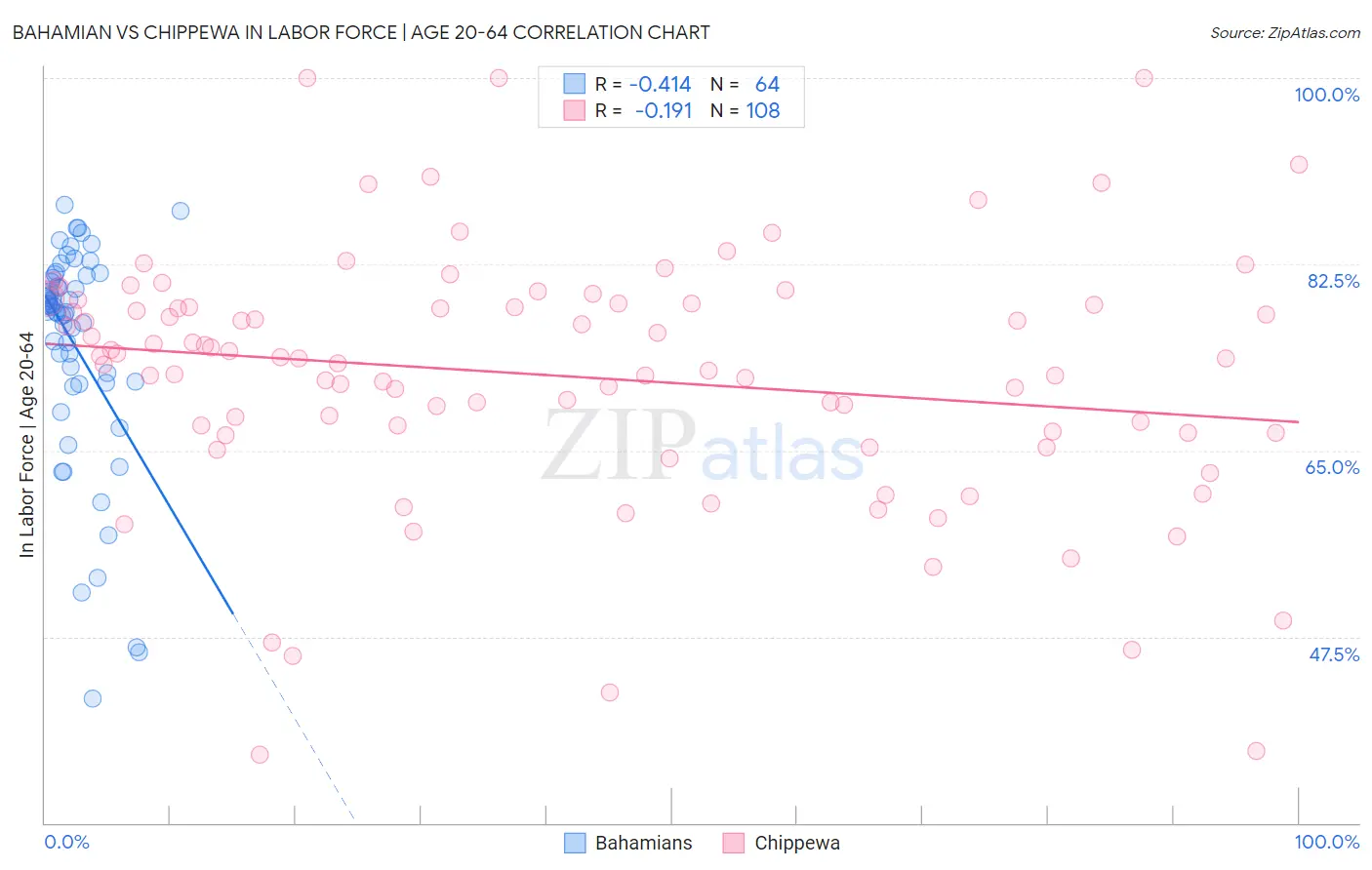 Bahamian vs Chippewa In Labor Force | Age 20-64