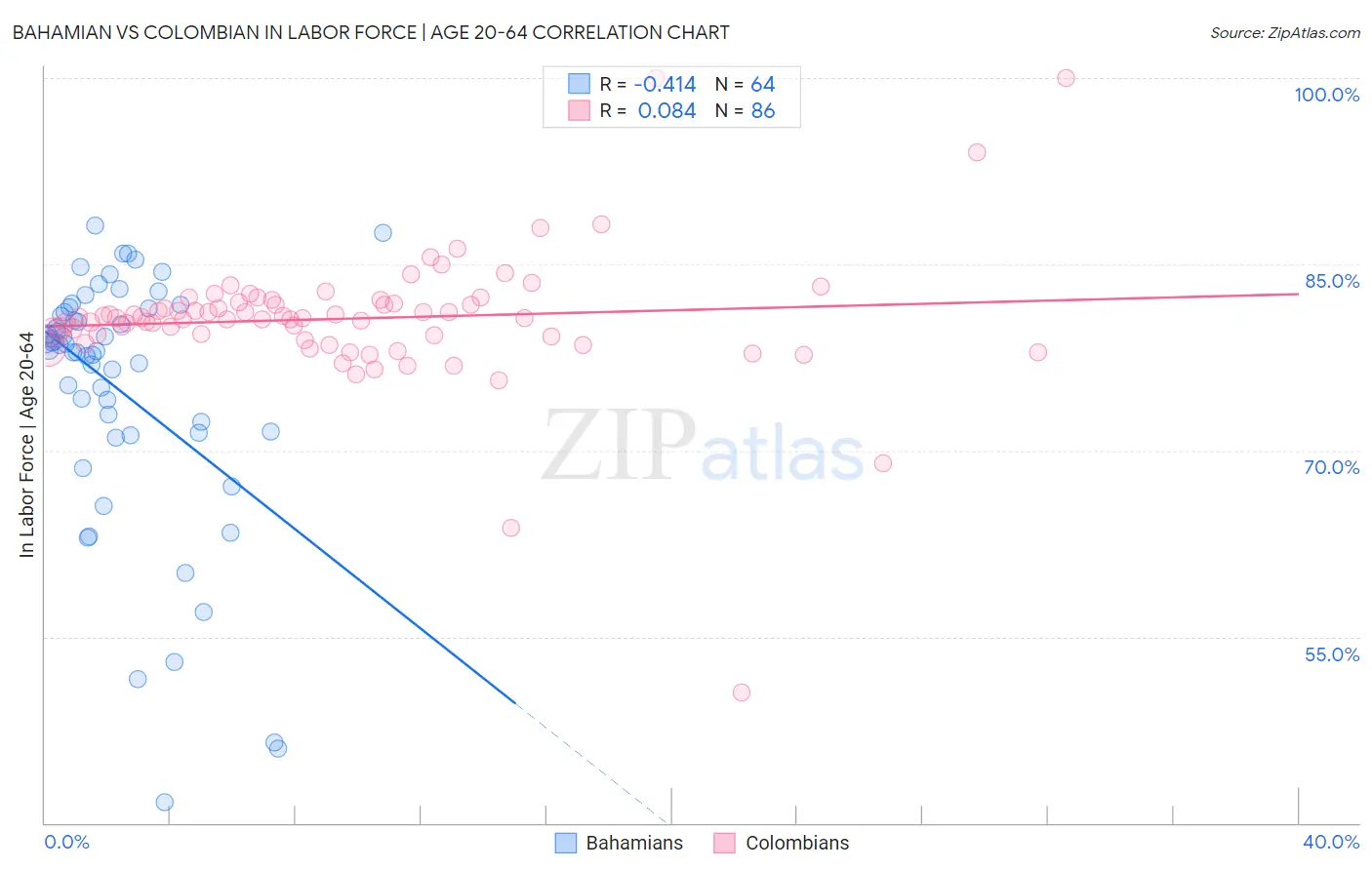 Bahamian vs Colombian In Labor Force | Age 20-64