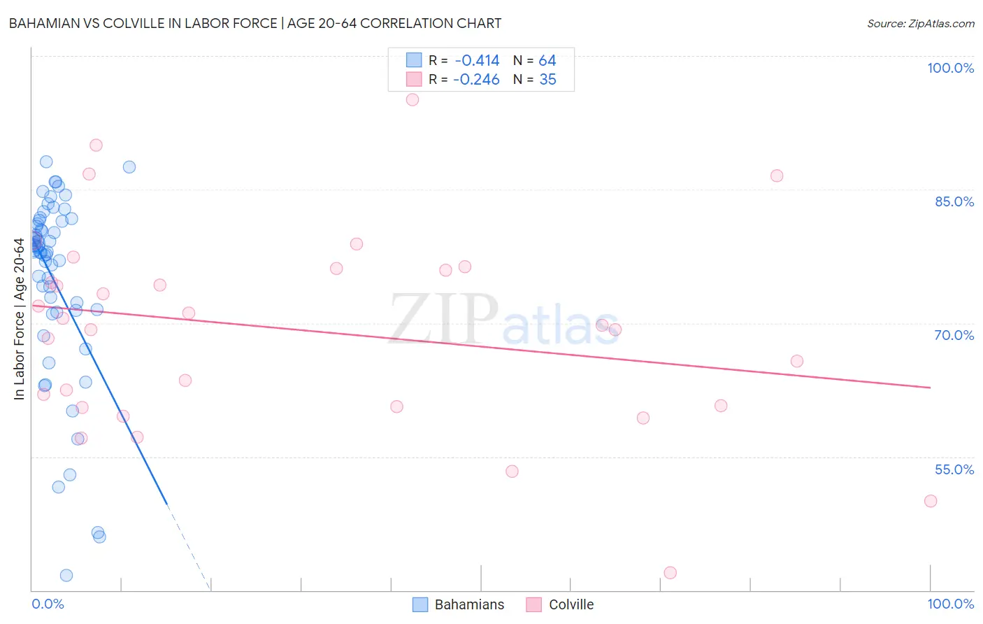 Bahamian vs Colville In Labor Force | Age 20-64