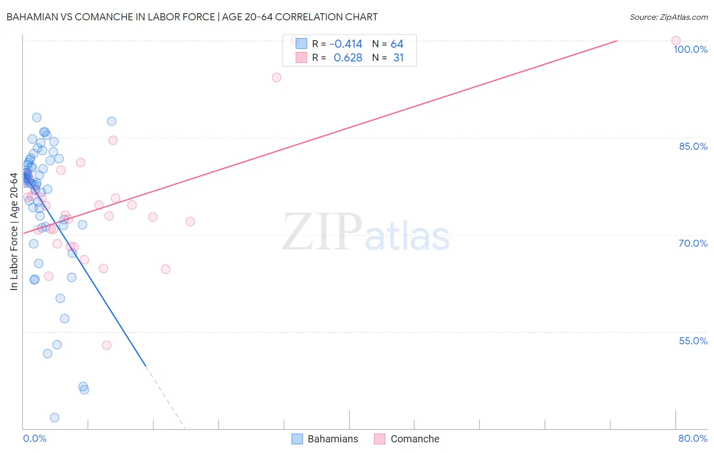 Bahamian vs Comanche In Labor Force | Age 20-64