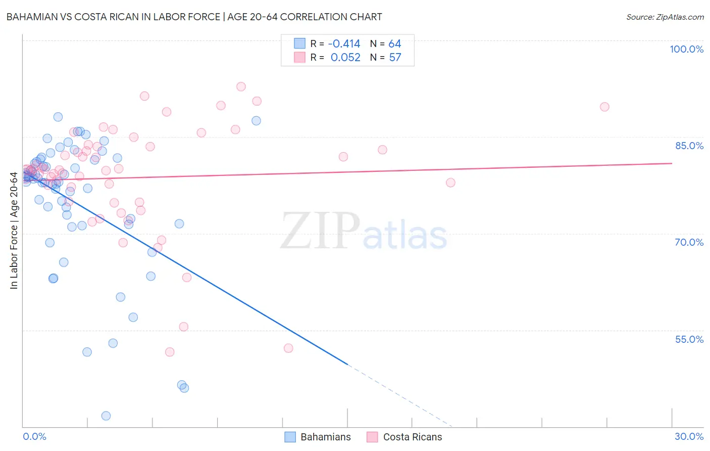 Bahamian vs Costa Rican In Labor Force | Age 20-64