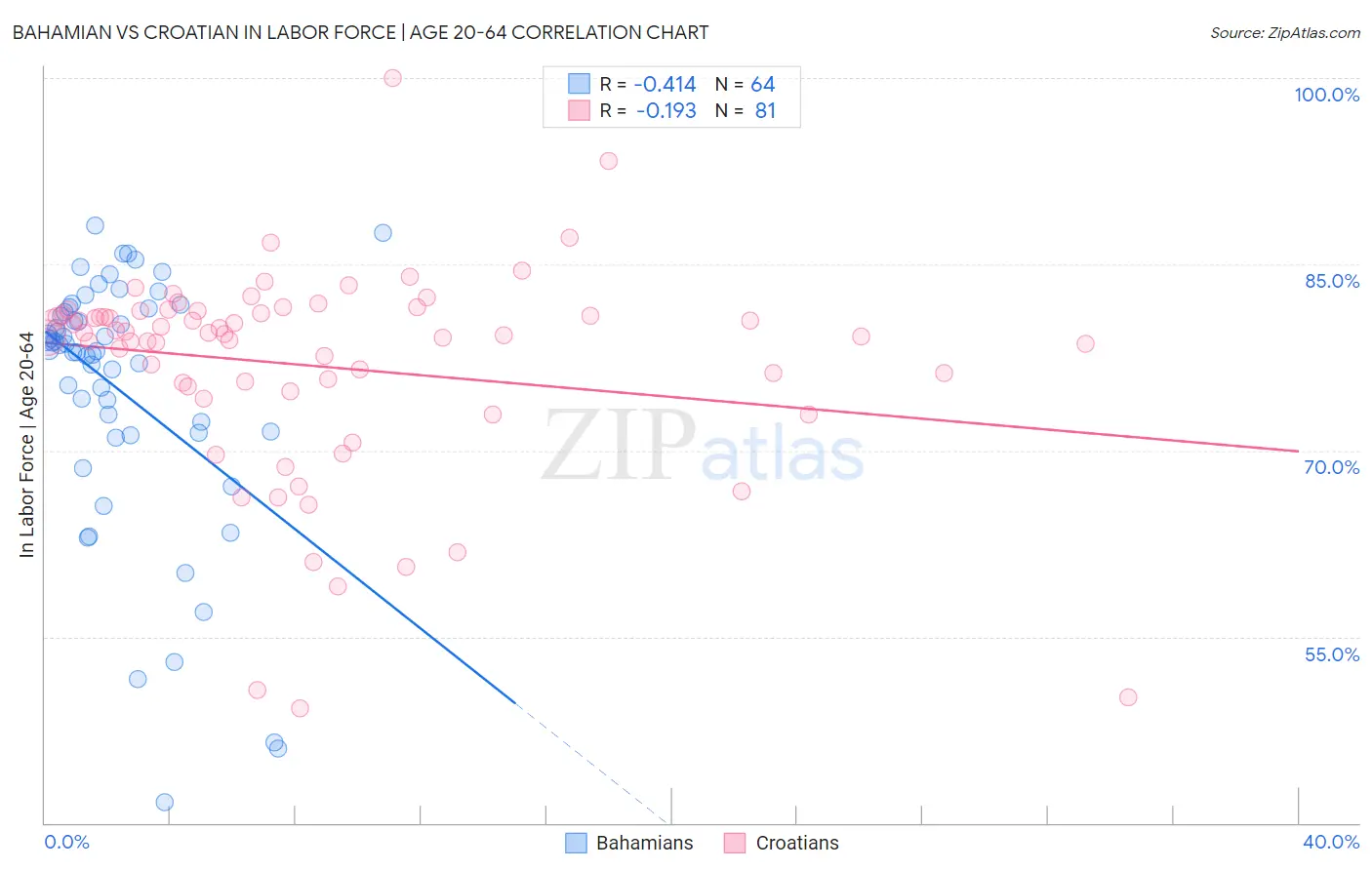 Bahamian vs Croatian In Labor Force | Age 20-64