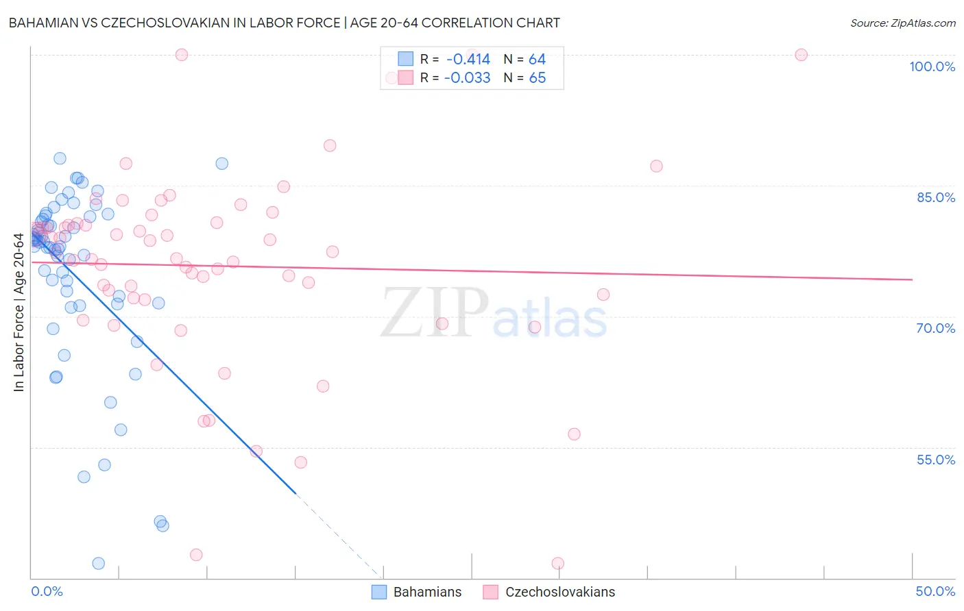 Bahamian vs Czechoslovakian In Labor Force | Age 20-64