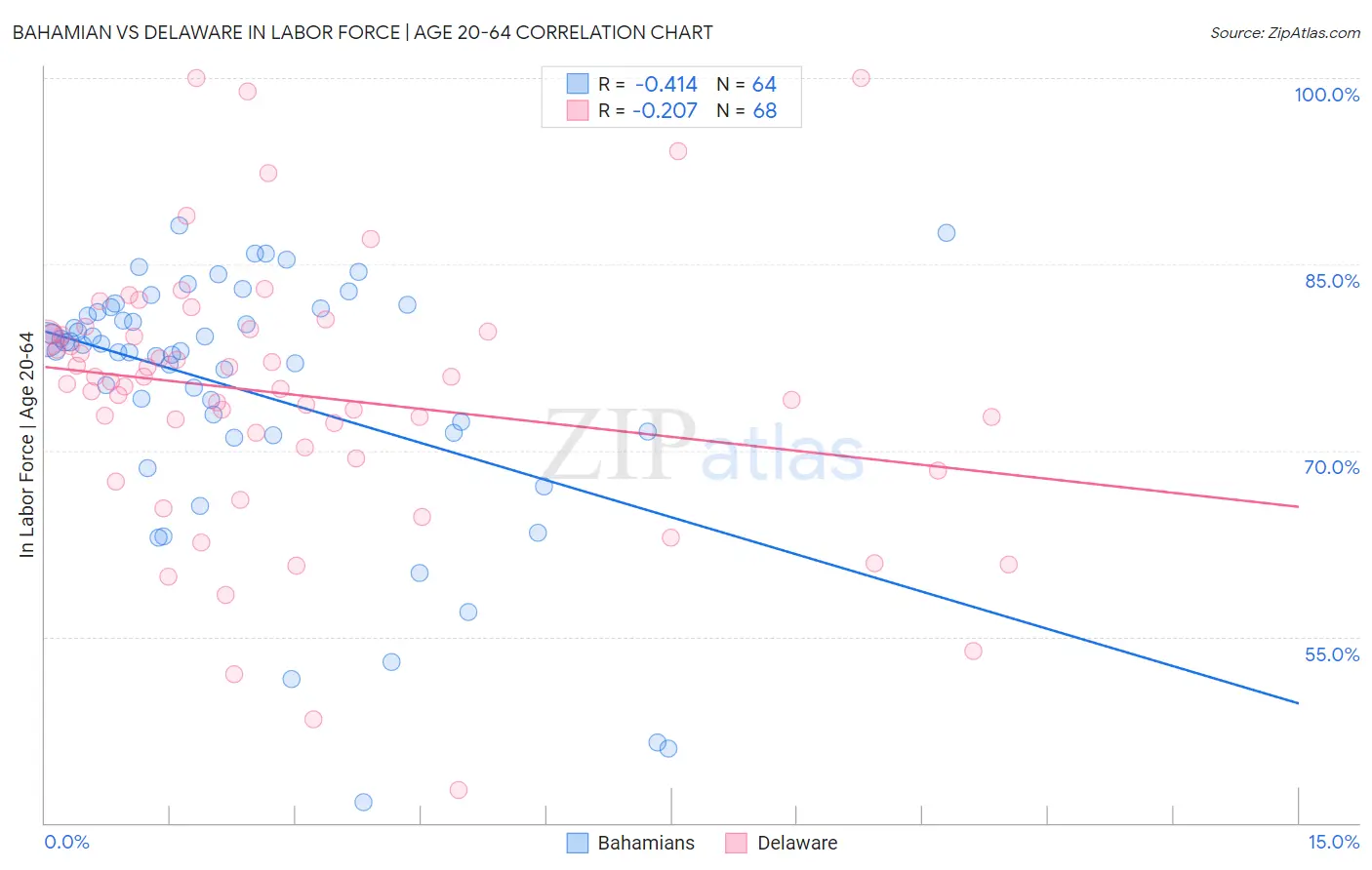 Bahamian vs Delaware In Labor Force | Age 20-64