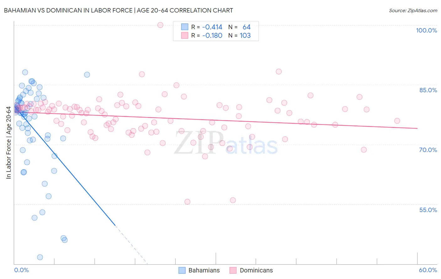 Bahamian vs Dominican In Labor Force | Age 20-64