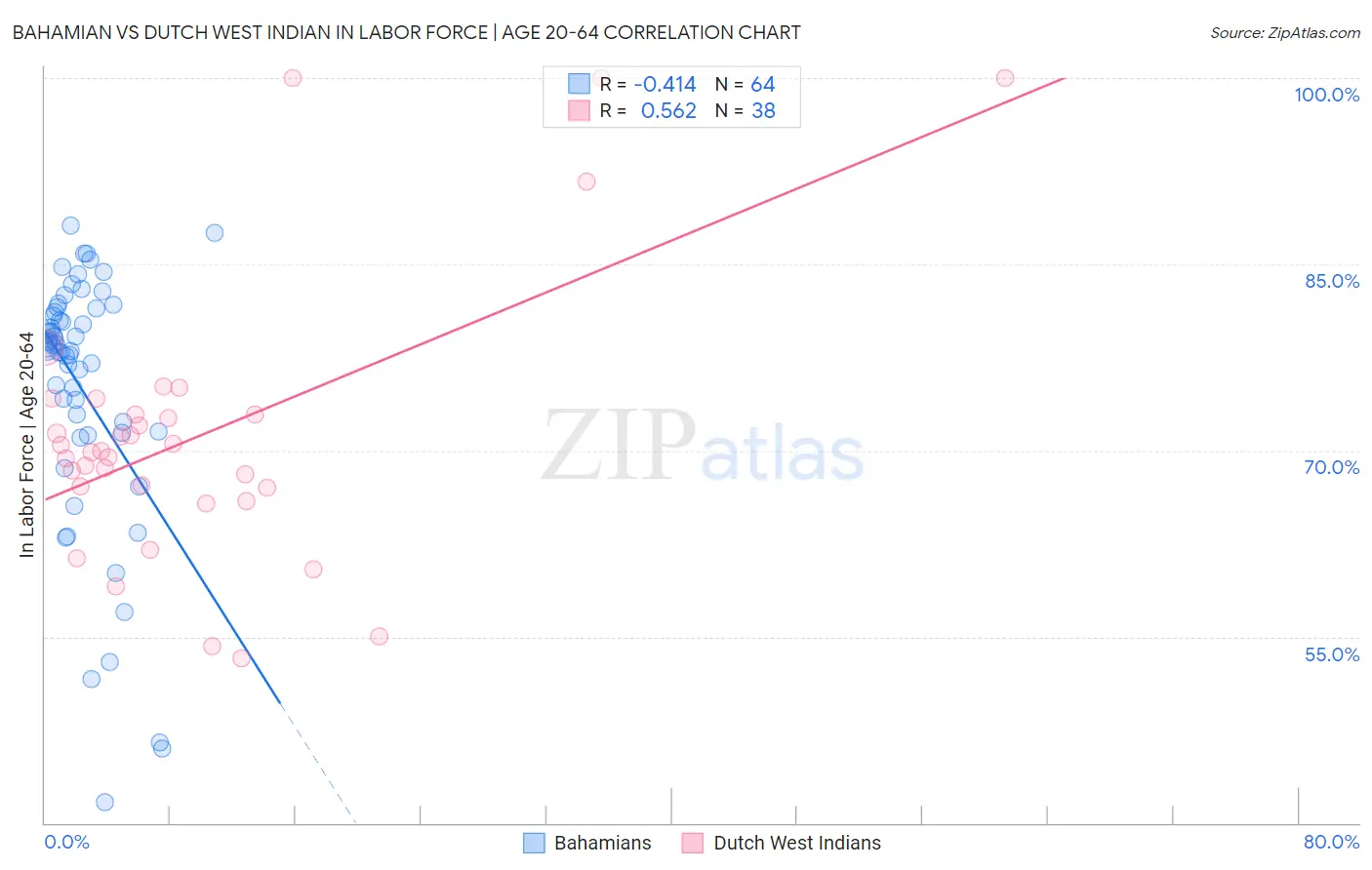 Bahamian vs Dutch West Indian In Labor Force | Age 20-64